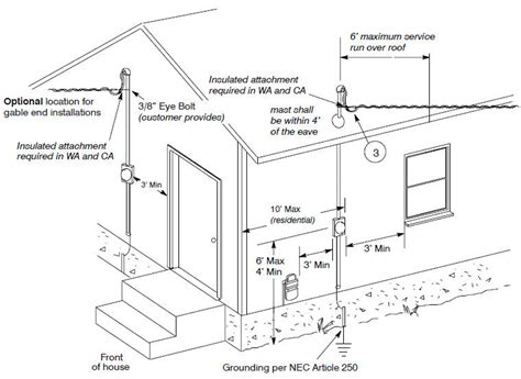 electrical meter installation requirements